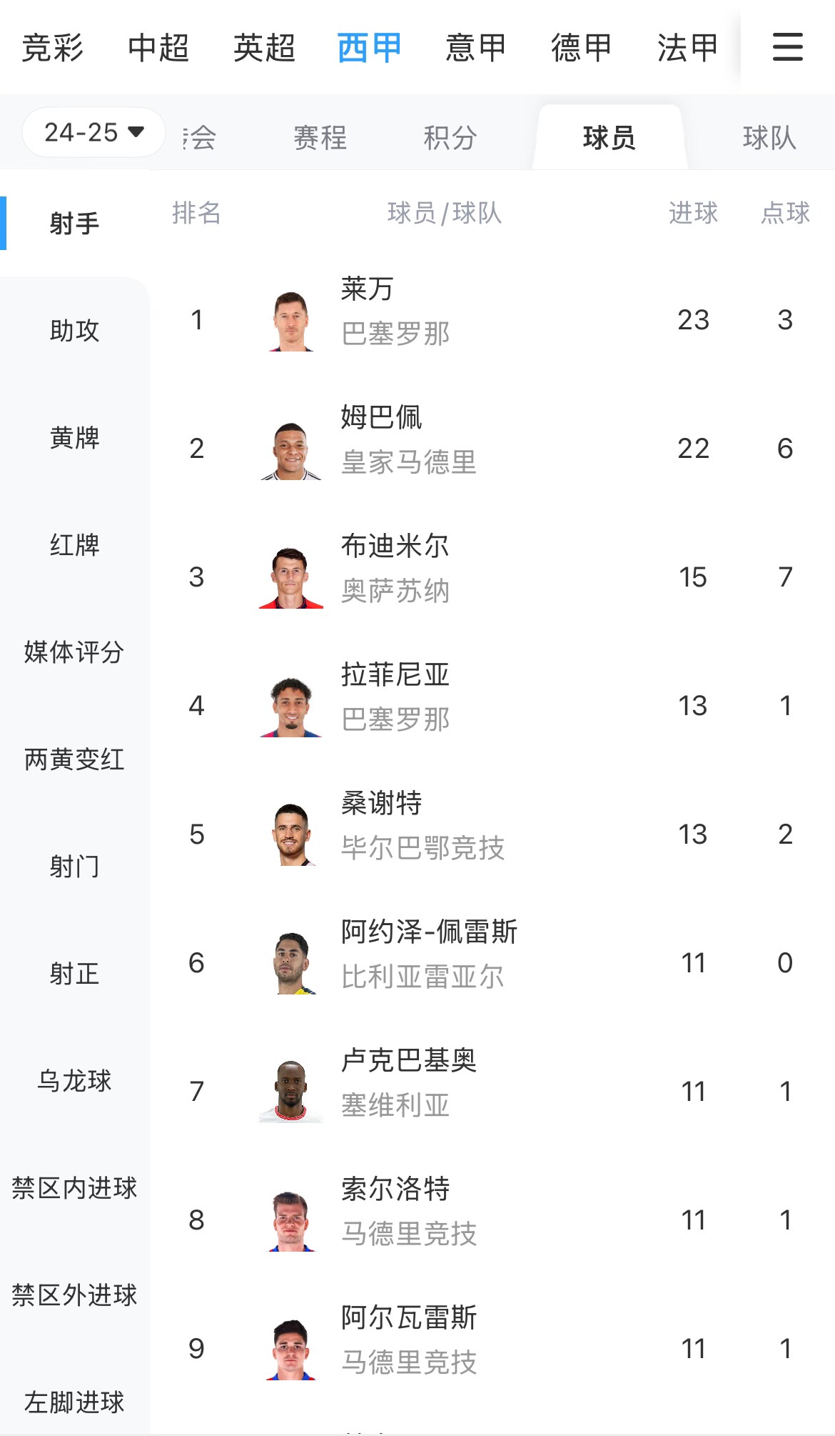 你看好誰？西甲射手榜：萊萬23球領跑，姆巴佩22球緊隨其后