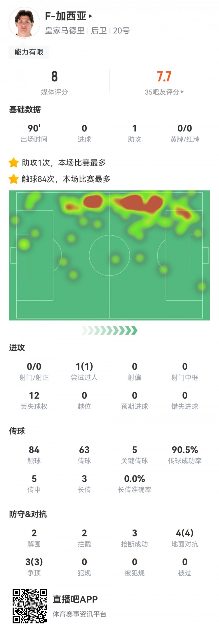 攻防俱佳，加西亞數(shù)據(jù)：1次助攻，5次關鍵傳球，7次對抗全部成功
