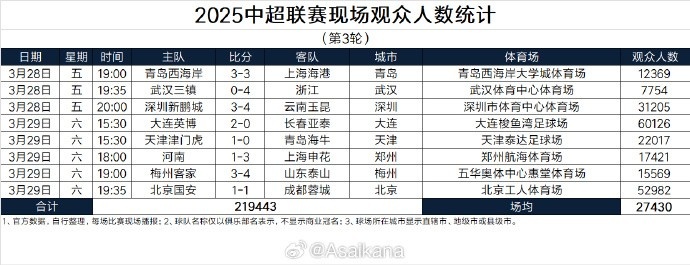 本輪現場觀眾總數219443人歷史第25；場均27430人歷史第24