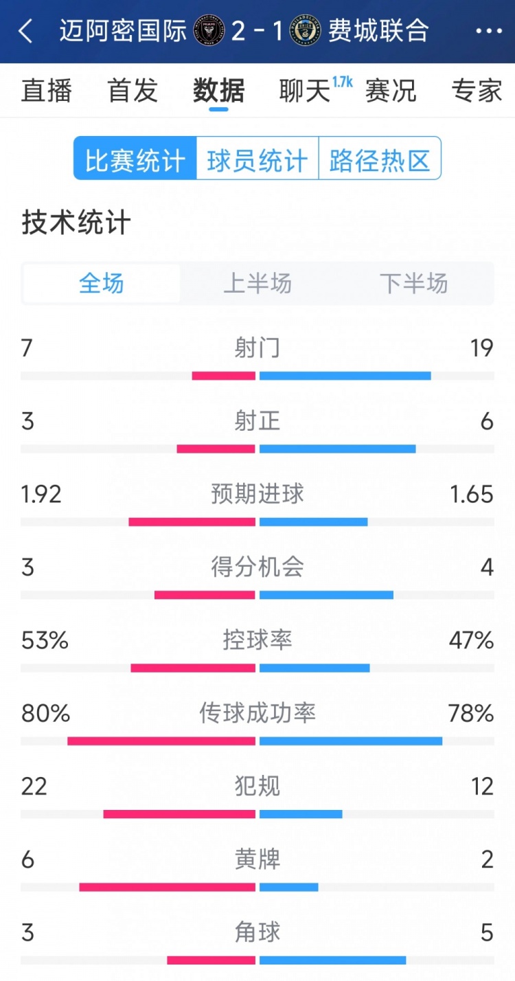 效率占優(yōu)！邁阿密國(guó)際2-1費(fèi)城聯(lián)合全場(chǎng)數(shù)據(jù)：射門7-19，射正3-6