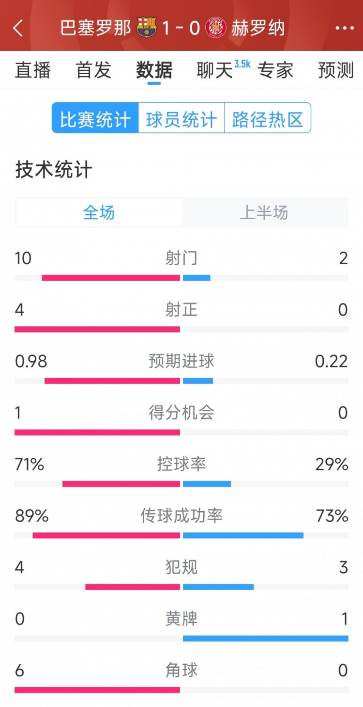 一球領(lǐng)先，巴薩vs赫羅納半場數(shù)據(jù)：射門10-2，射正4-0