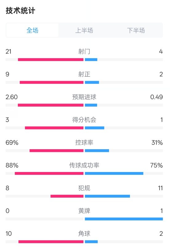 巴薩4-1赫羅納全場(chǎng)數(shù)據(jù)：射門21-4，射正9-2，控球率69%-31%
