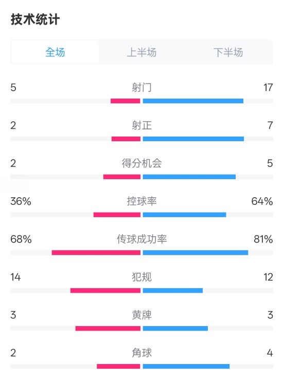 伯恩茅斯1-2曼城全場(chǎng)數(shù)據(jù)：射門5-17，射正2-7，控球率36%-64%