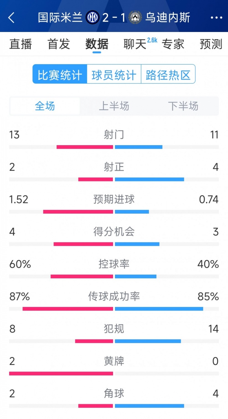 國米2射正進(jìn)2球，國米2-1烏迪內(nèi)斯全場數(shù)據(jù)：射門13-11，射正2-4